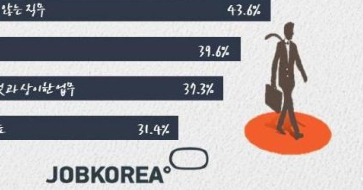 중소기업 75.1%, 신입사원 1년 안에 퇴사