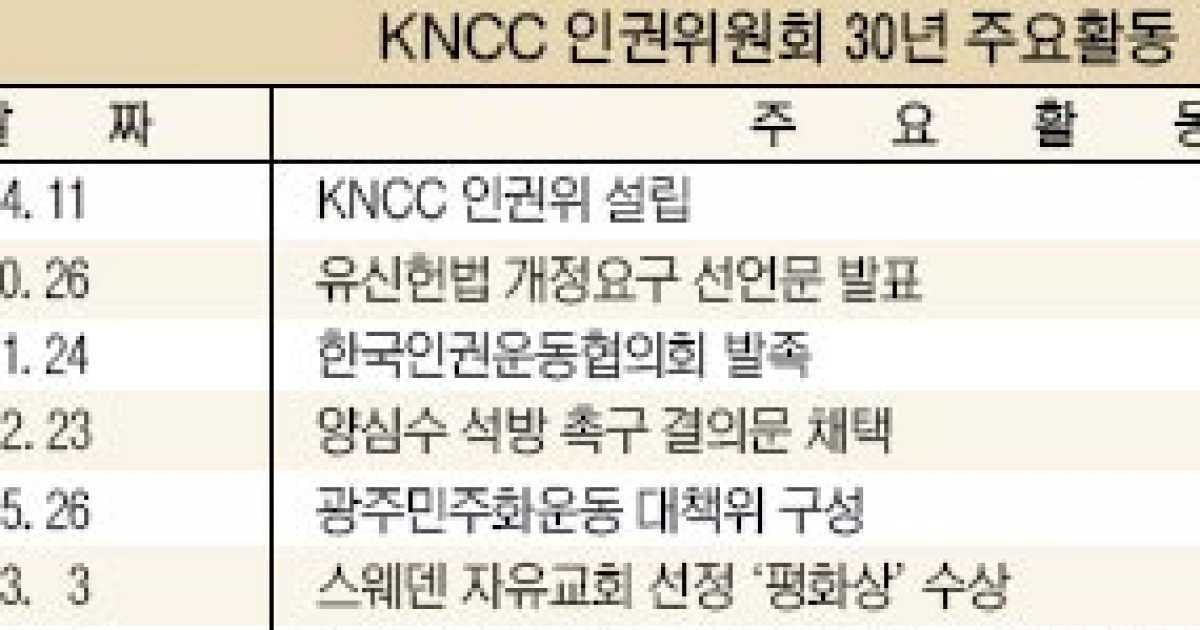 KNCC인권위,인권센터로 확대 개편.. 대정부 투쟁서 탈피 인권문제 전력