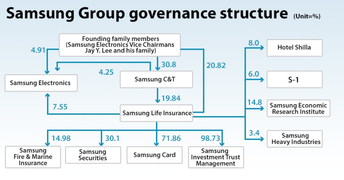 Samsung Life Insurance gears up for financial holding posture