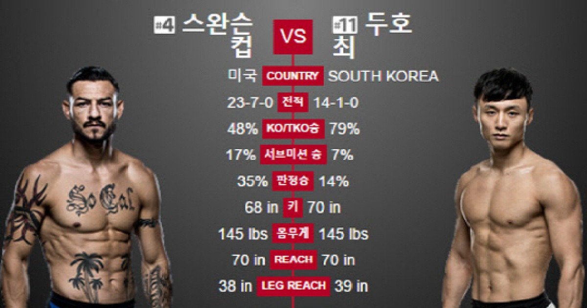 UFC 최두호, 컵 스완슨 꺾고 톱랭커 도약하나?.."컨디션 좋아"