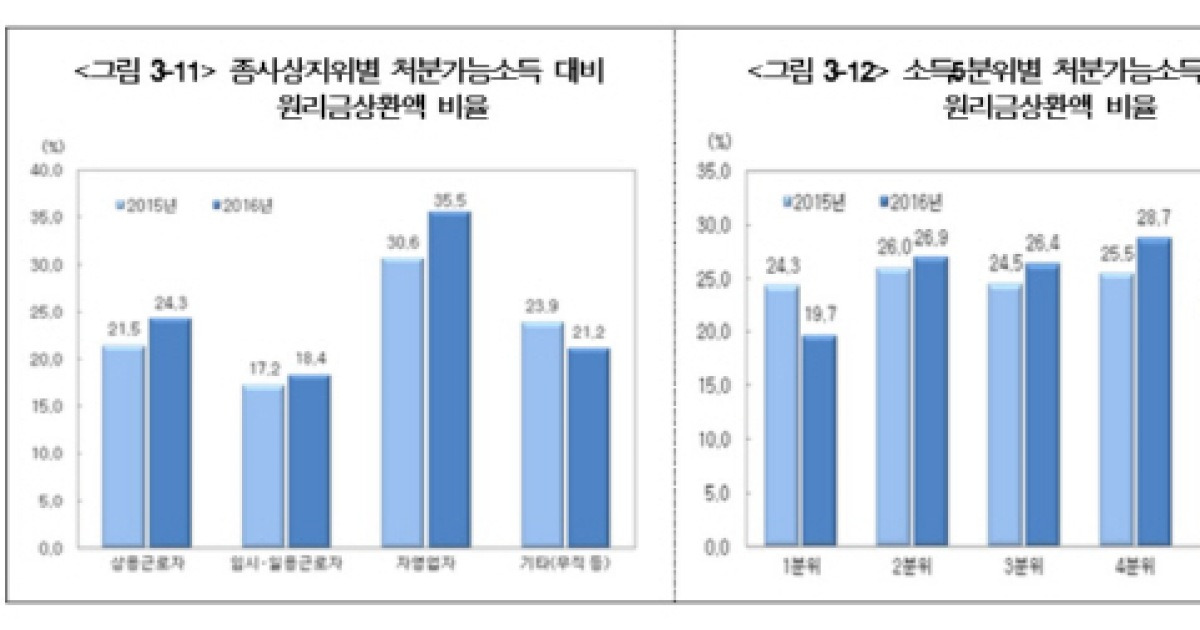 가처분 소득대비 가계부채 165%..'사상 최대'