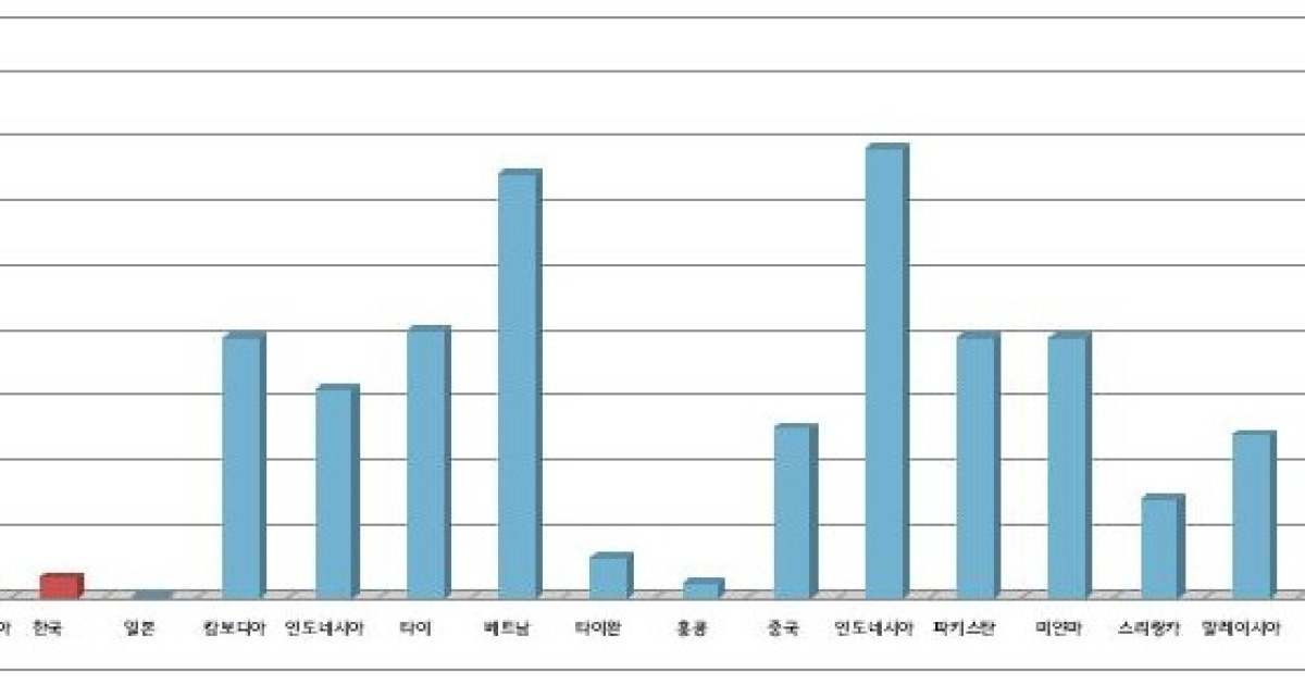 국민들이 가장 부패했다고 보는 권력 집단은?