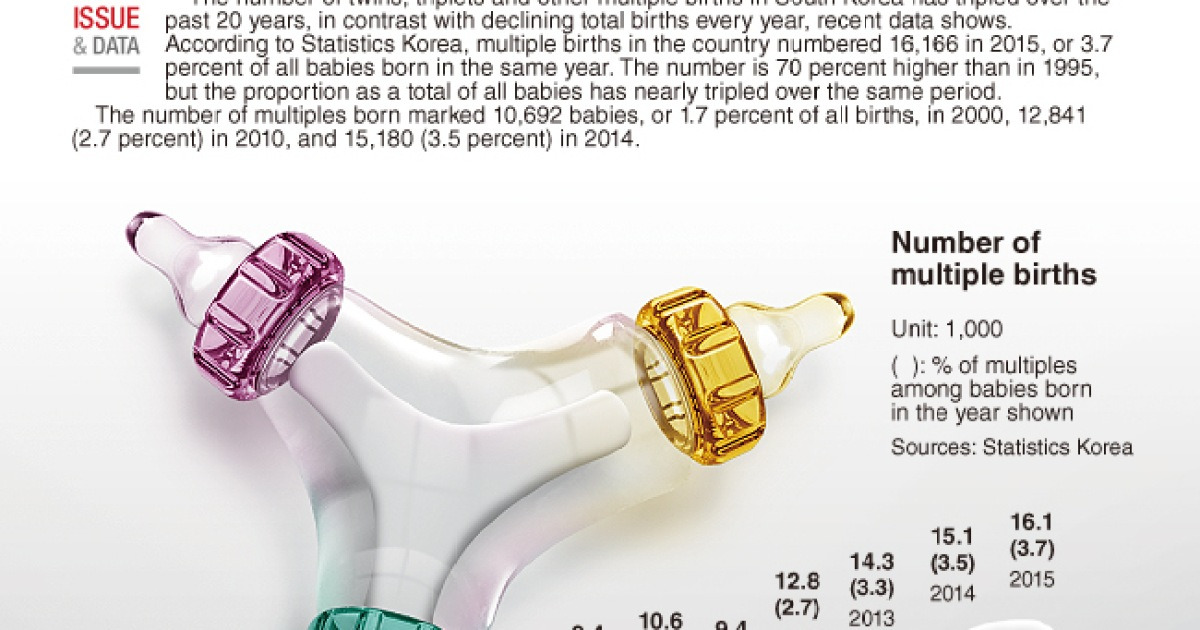 [Graphic News] Number of multiple births in S. Korea rises