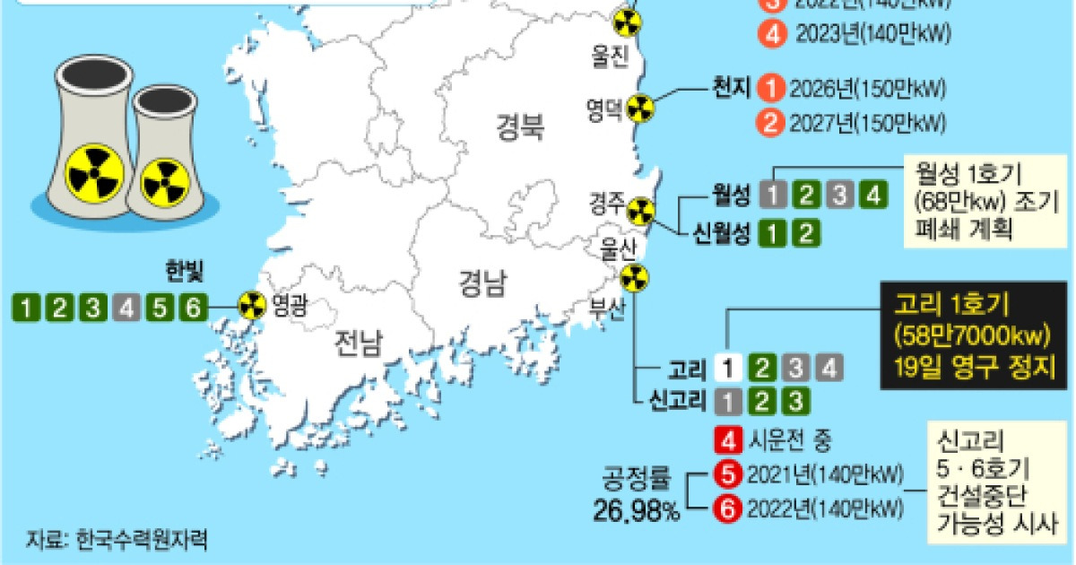 '즉시 해체 방식' 고리1호기..