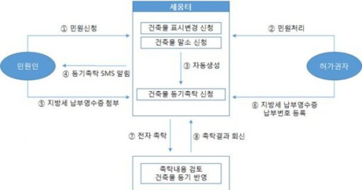 등기소 방문 없이 '건물 표시변경등기' 신청