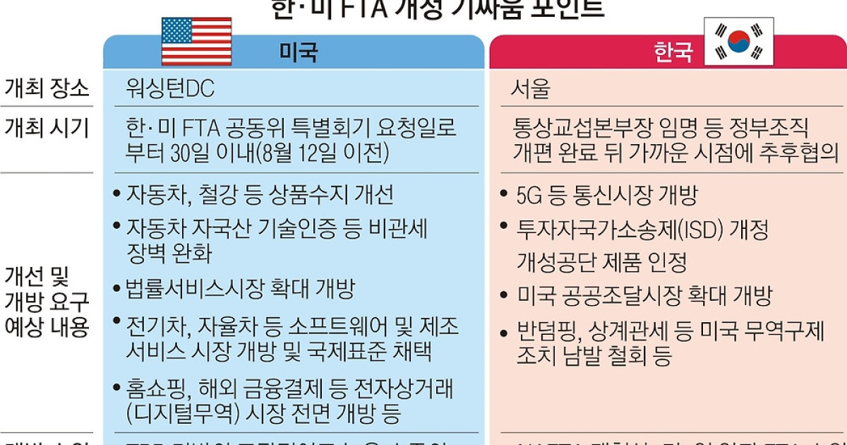 한·미 FTA '수 싸움' 장소·시기 양보 없다
