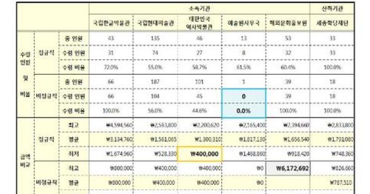 문체부 명절휴가비, 비정규직-정규직 최대 362만원 차이