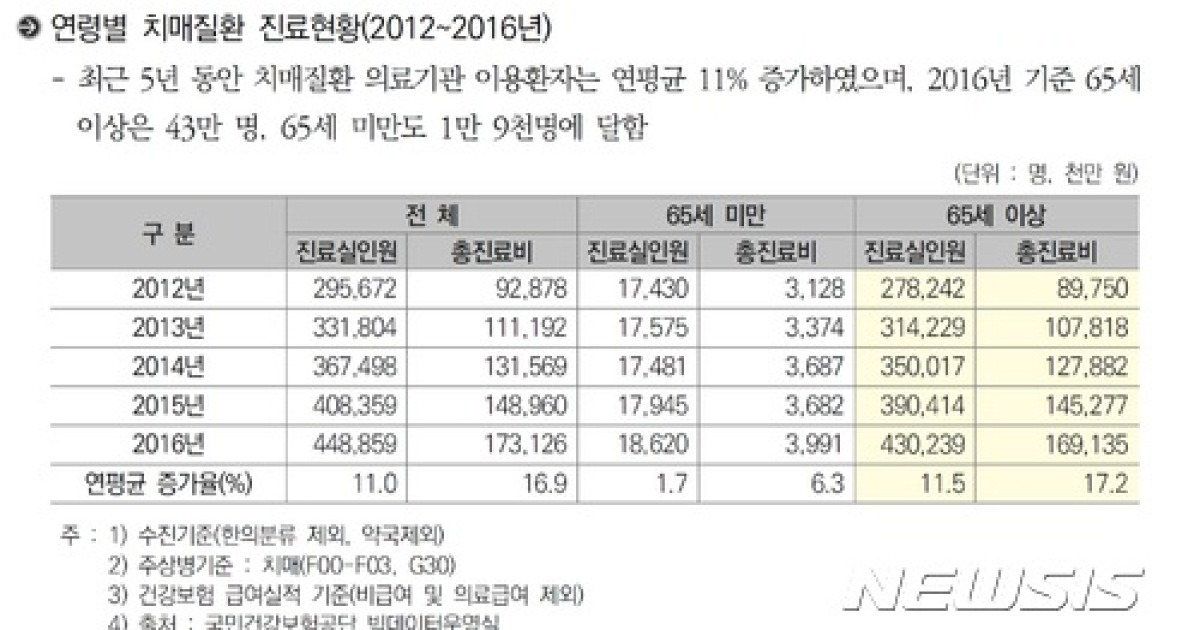 작년 치매환자 45만명 5년새 연평균 11 0 ↑