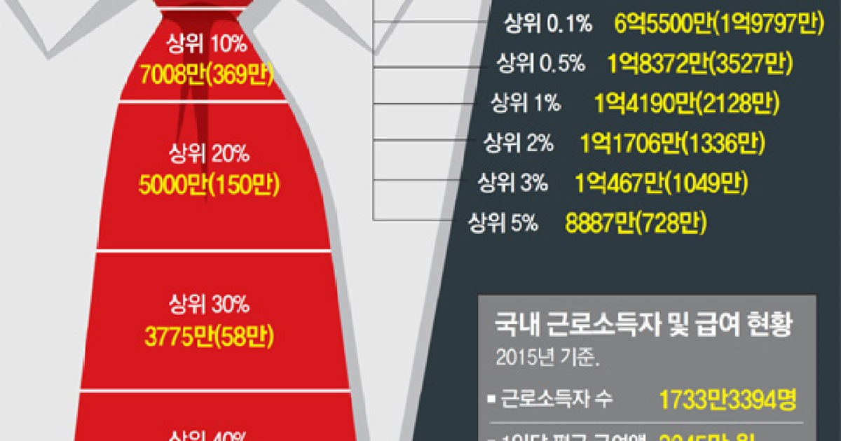 당신의 연봉은 상위 몇%입니까.. 연봉 6억5500만원 '대한민국 0.1%'