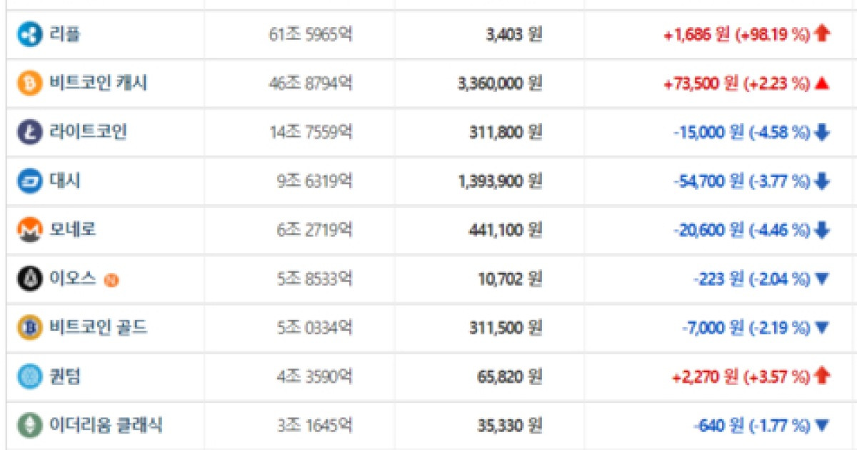 리플, 2배 급등하며 시총 2위 등극..3달러선 근접