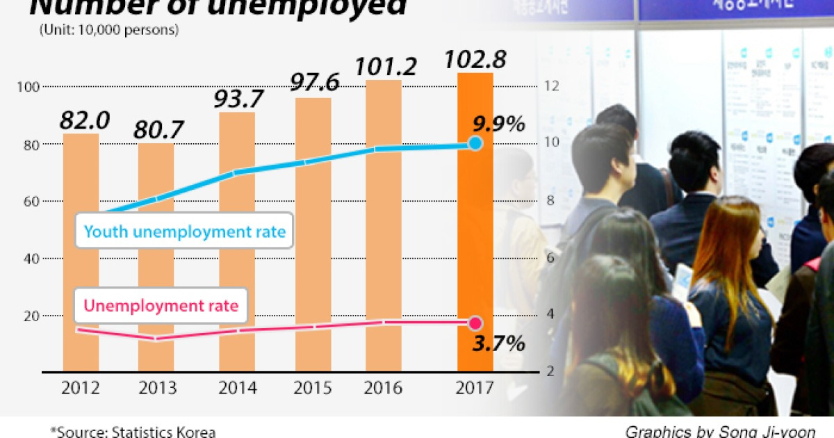 S. Korea¡¯s youth jobless rate hits record-high of 9.9% in ¡®17