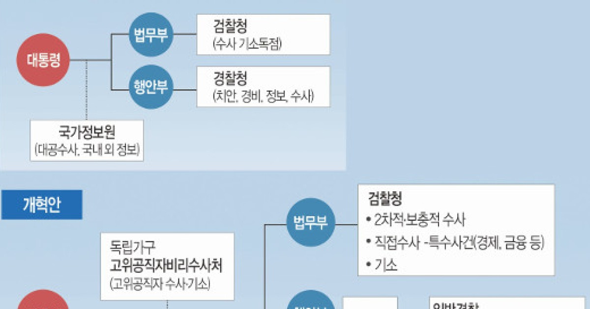 [권력기관 개혁] 靑, 檢에 융단폭격.. 적폐청산 압박도