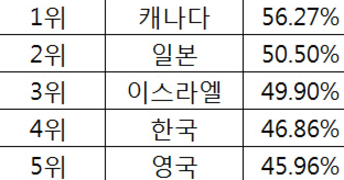 韓, 세계에서 성인 교육수준 가장 높은 국가들 중 4위 - CNBC