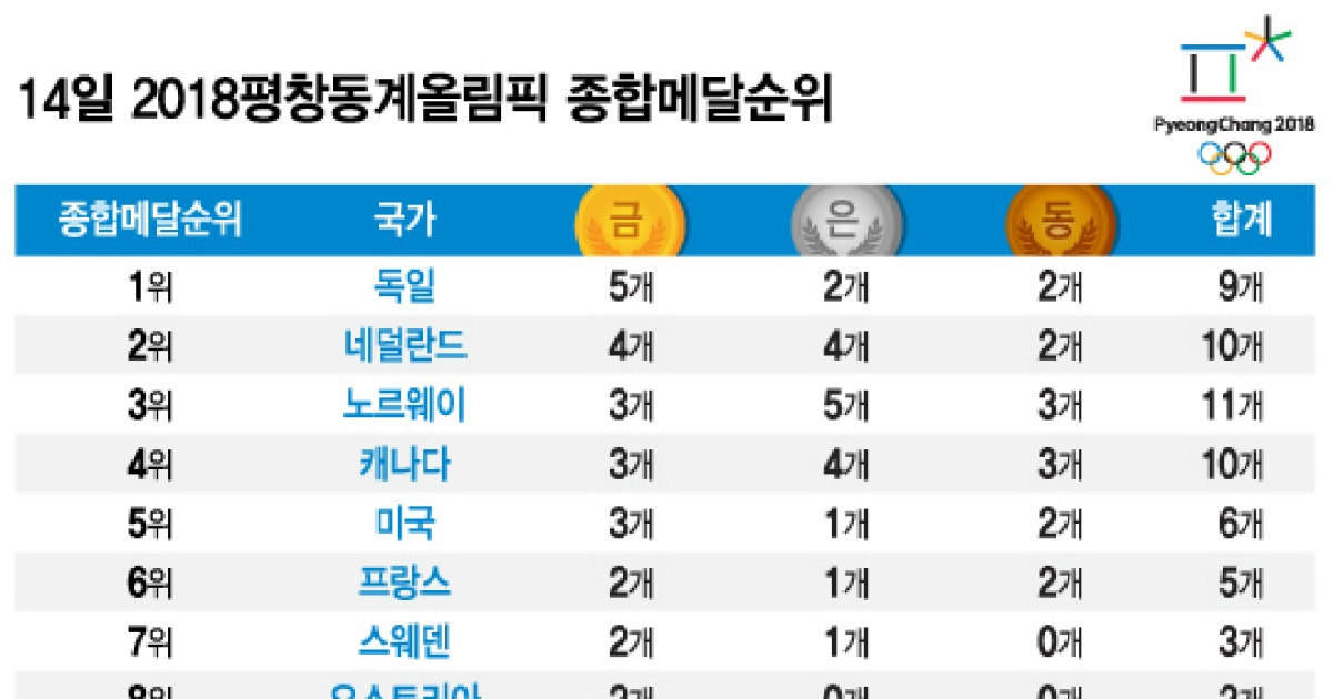 평창동계올림픽 순위 궁금증 떴다 검색어