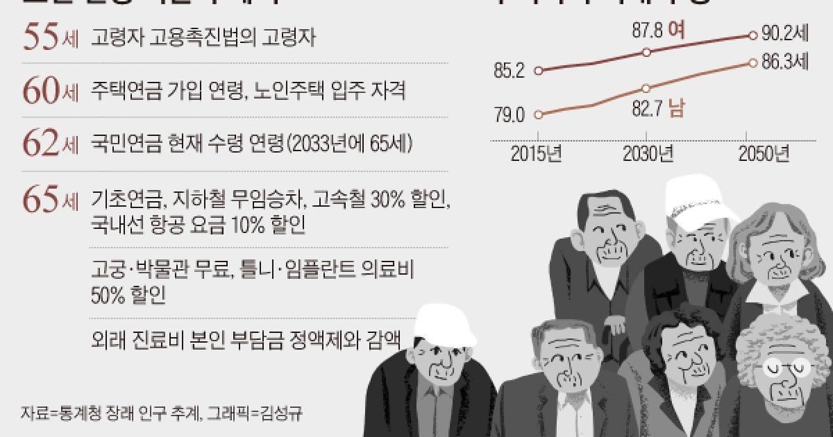 [전문기자의 뉴스 저격] 노인 연령 기준 70세로 높이려하지만 고양이 목에 방울 달기