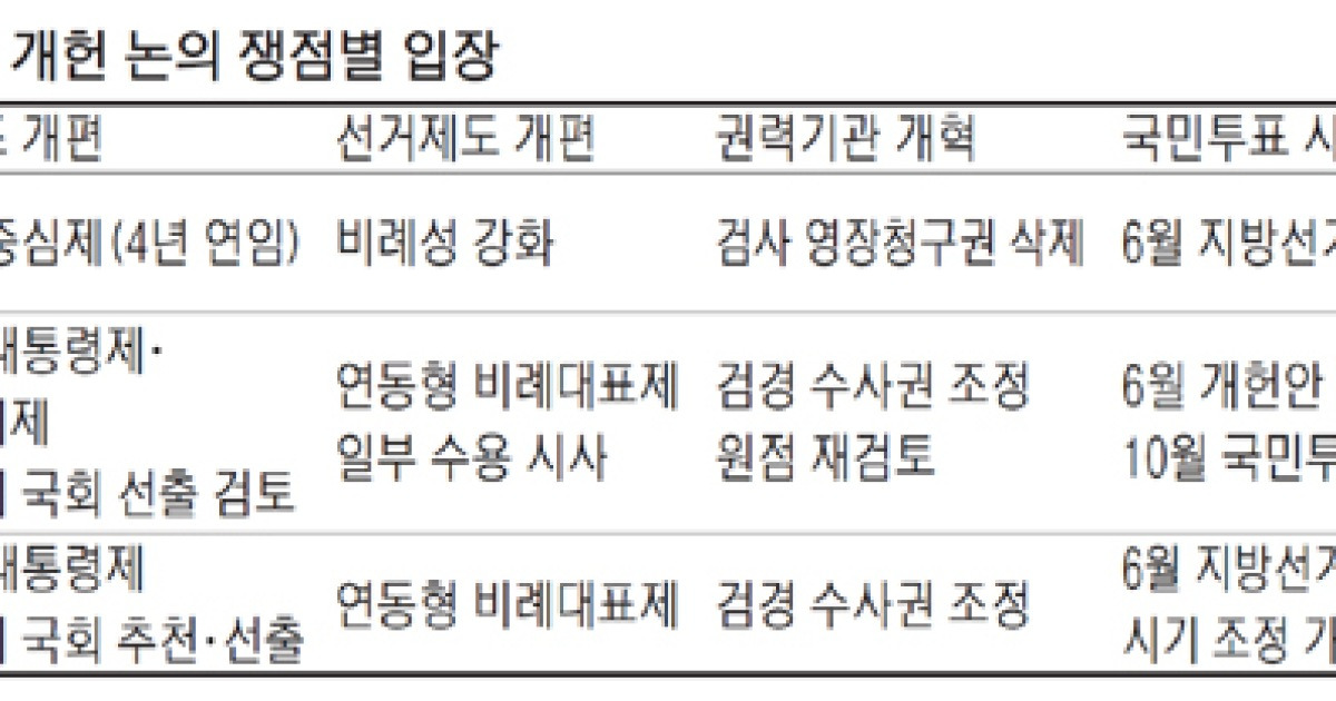 권력구조·개헌시기..만만한 쟁점이 없다