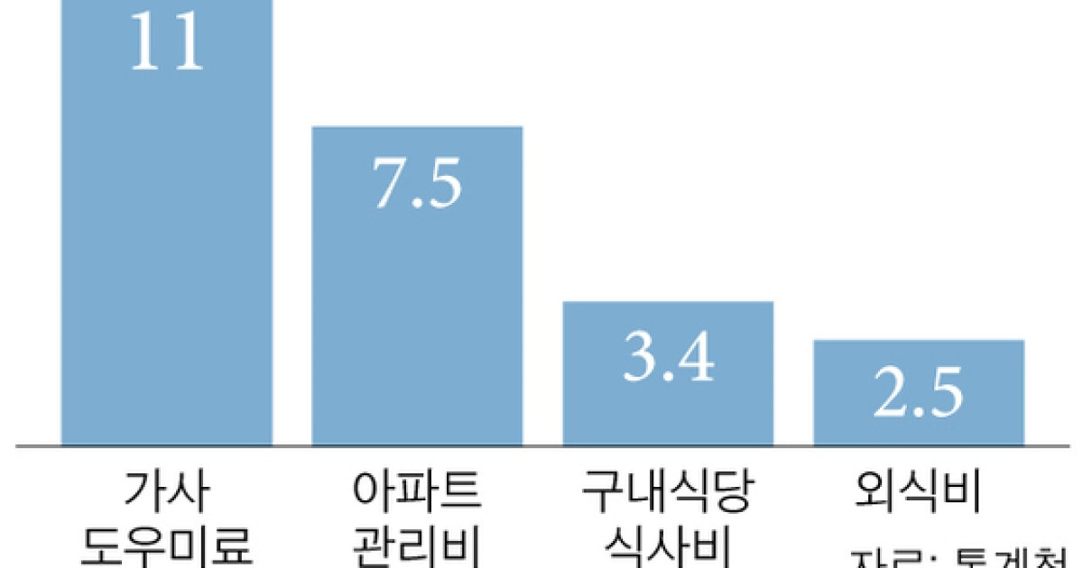 가사도우미 비용 10% 넘게 올랐다