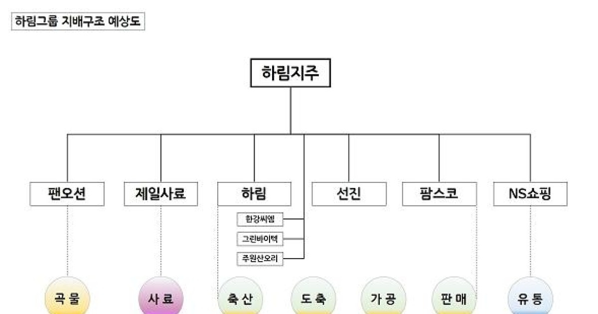 하림그룹, 단일 지주사 체제 개편.. 지배구조 개편 방점