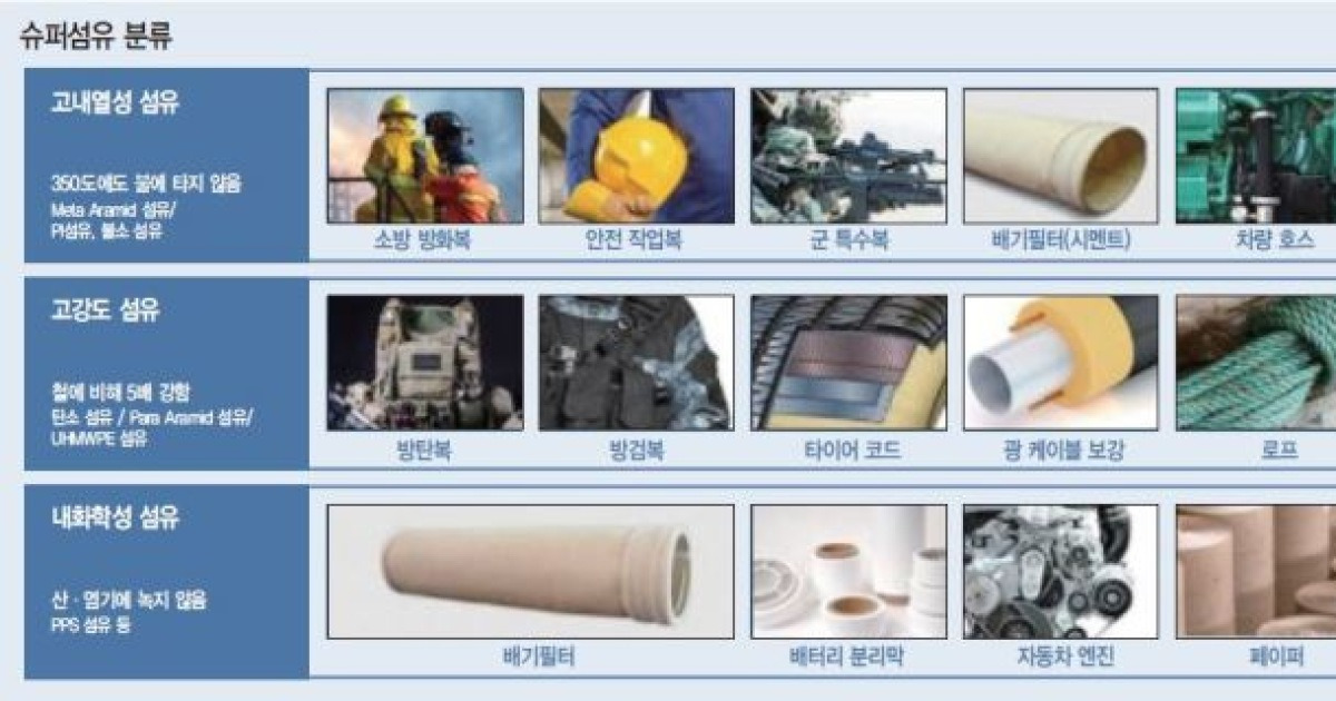 섬유산업, 첨단소재에서 길 찾다