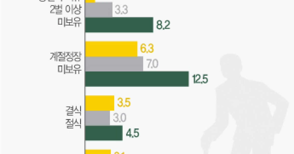 65세이상 노인 10명중 1명 고기 일주일에 한번 먹기 힘들어