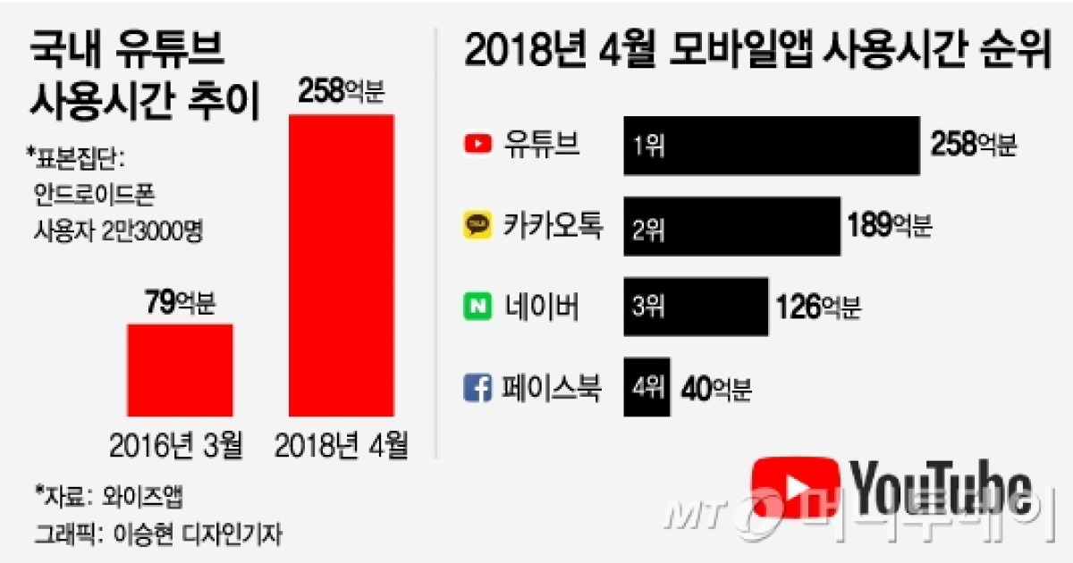 당신을 놀래켜 줄 유튜브 통계 23가지ㅣ밸류체인타임스