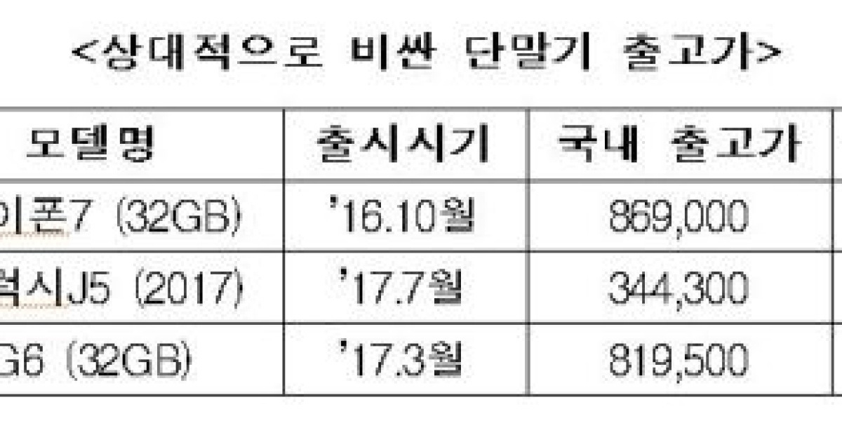 스마트폰 국내 가격, 출시 시점 지날수록 외국보다 비싸져