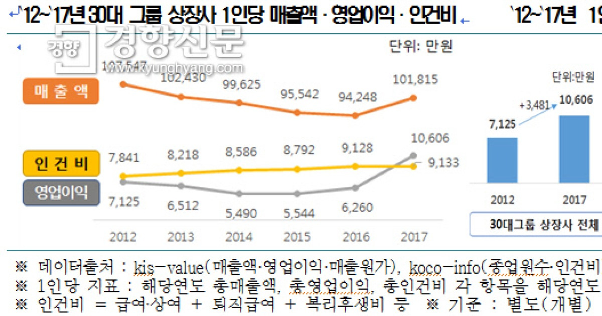 기로에 선 30대 그룹 생산성 한경연 삼성전자 Sk하이닉스 빼면 저성장