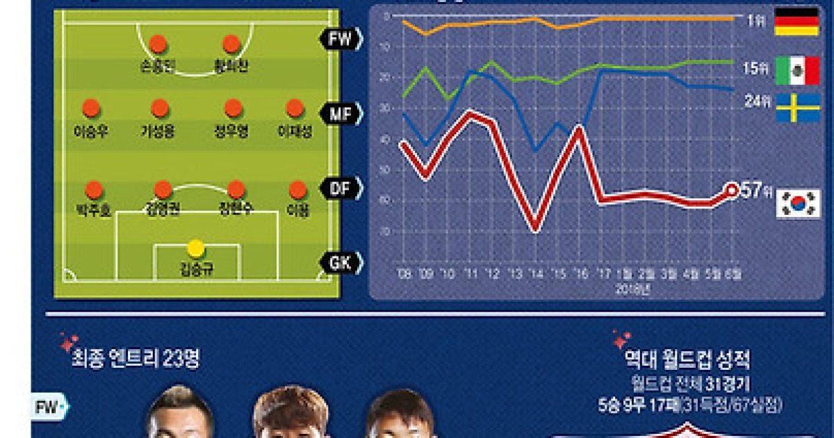 그래픽 2018러시아월드컵 F조 한국 전력 분석