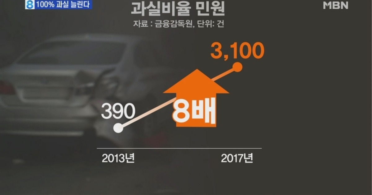 차 사고 무조건 쌍방과실?..100% 과실 늘린다