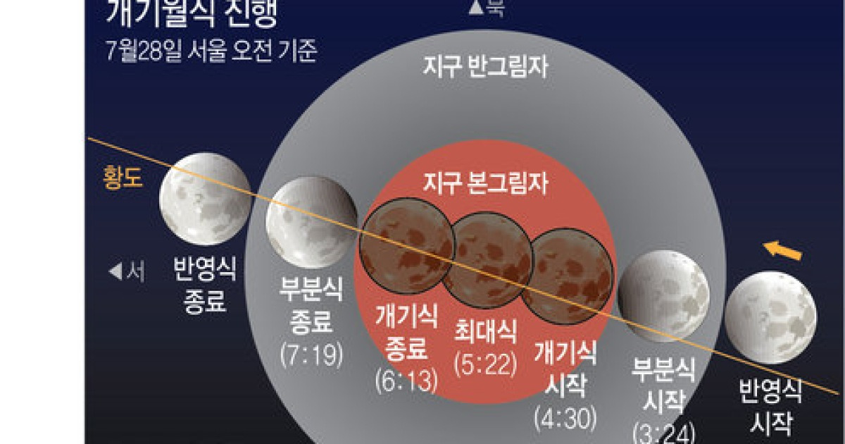 [그래픽] 28일 개기월식·화성 대접근 현상 관측