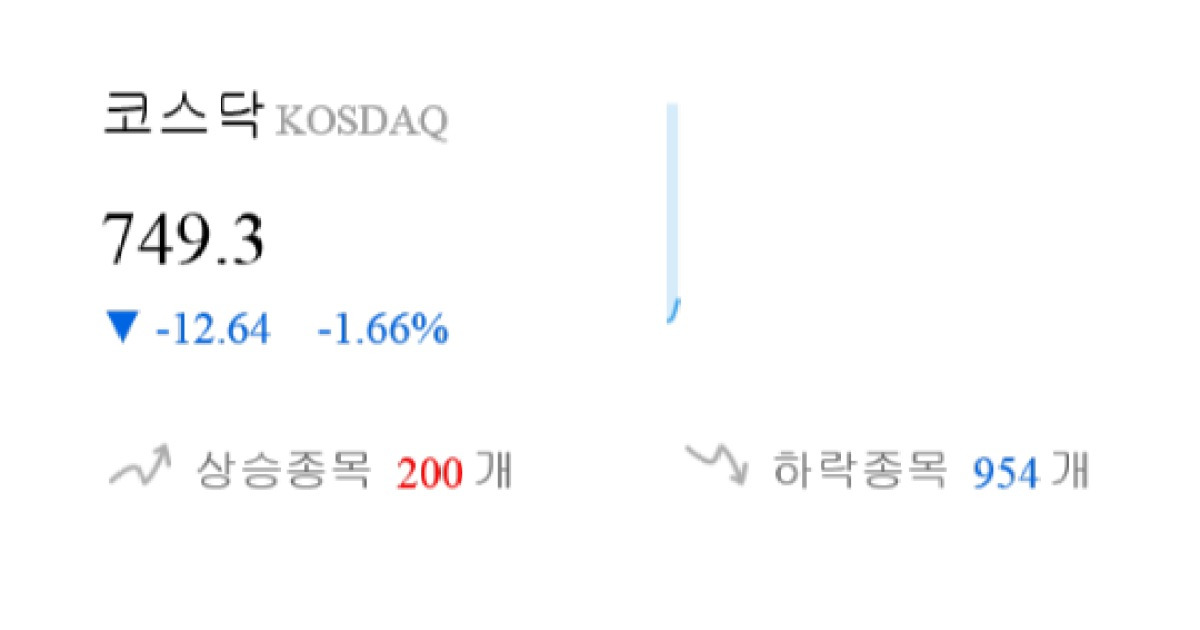 [시황점검] 9시 10분 코스닥 -1% 대 하락폭 기록