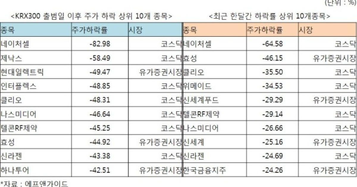 코스닥 바이오株 하락세 타고 주저앉은 KRX300