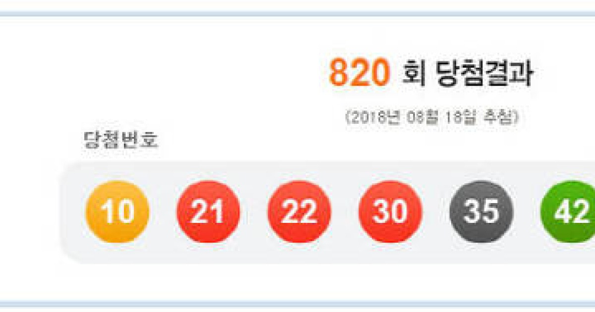 820회 로또 당첨번호 '10, 21, 22, 30, 35, 42'.. 보너스 번호 '6'