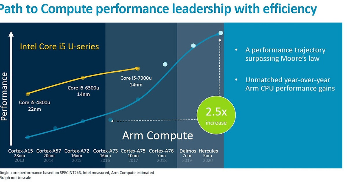 [고든 정의 TECH+] 2020년까지 인텔 뛰어넘는다? ARM의 야심 찬 로드맵
