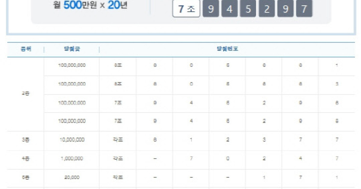 '20년 행복' 374회 연금복권 1등 당첨번호 6조605662 ·7조945297