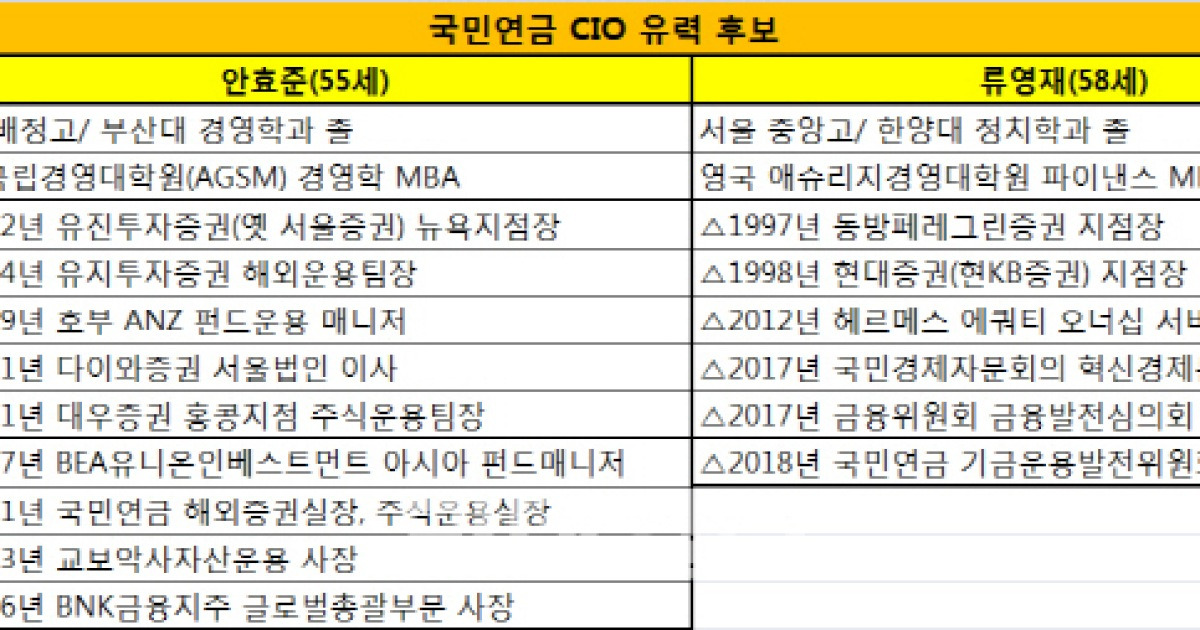 [마켓인]국민연금 CIO 선임 또 지연..류영재 VS 안효준 2파전