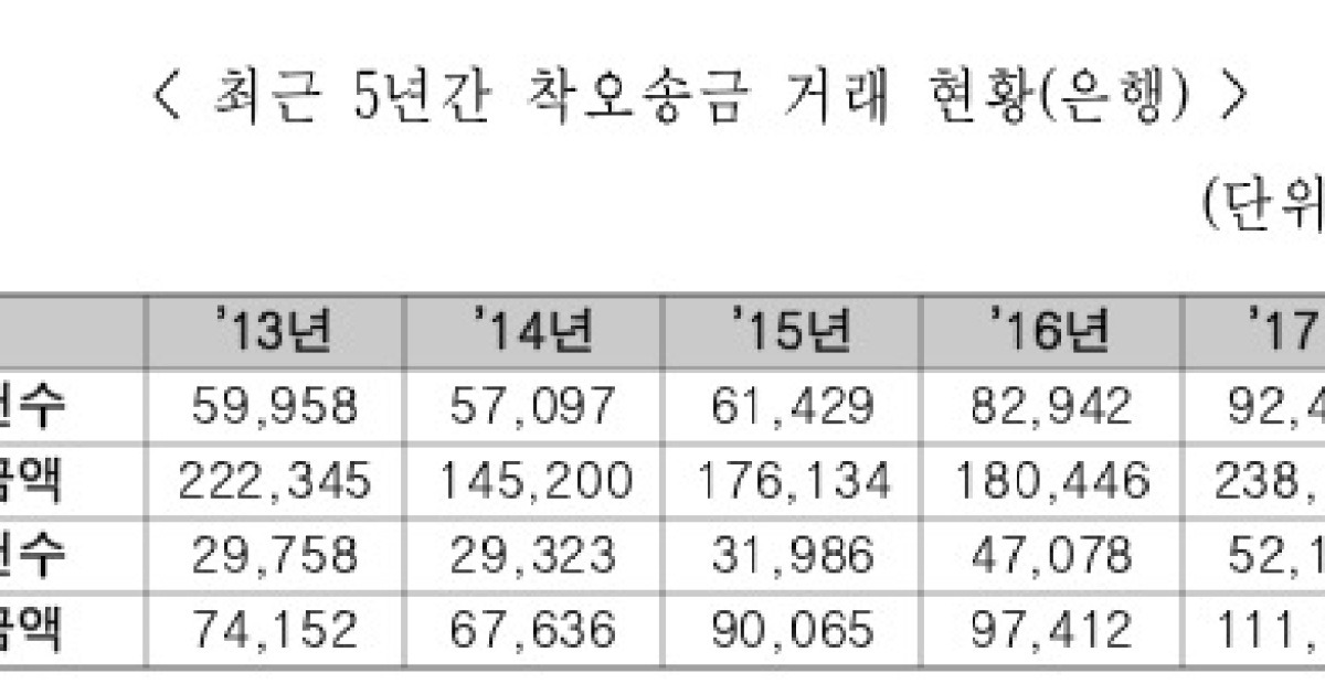 '착오송금' 작년에만 2380억원..이중 절반 가량은 돈 못 찾았다