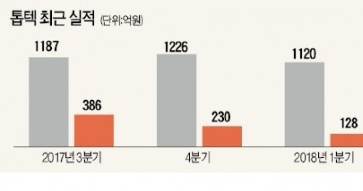 '1조 클럽' 톱텍 '기술유출 혐의' 檢 압수수색