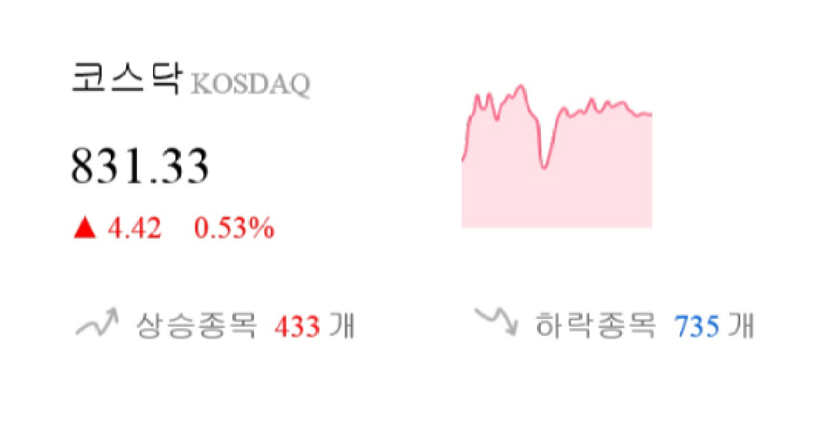 [이 시각 코스닥] 코스닥 현재 831.33p 상승세 지속