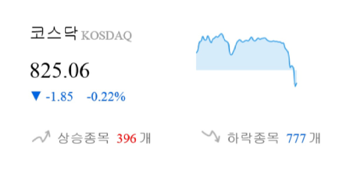 [이 시각 코스닥] 코스닥 현재 825.06p 하락 반전