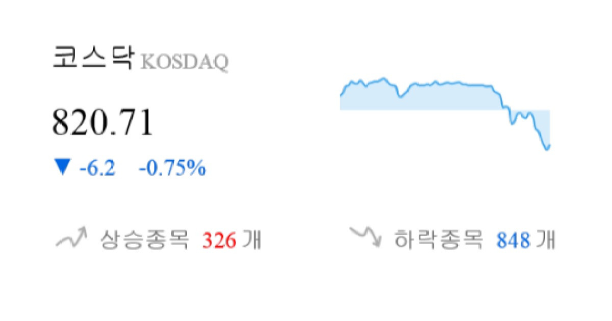 [이 시각 코스닥] 코스닥 현재 820.71p 하락 반전