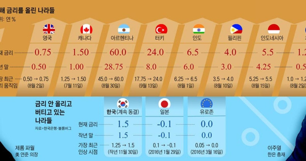 미국發 금리 인상.. 버티던 韓銀 '선택의 순간' 왔다