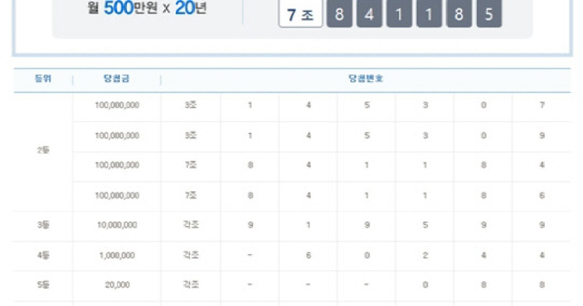 '20년행복' 제378회 연금복권520 1등 당첨번호 '3조145308·7조841185'