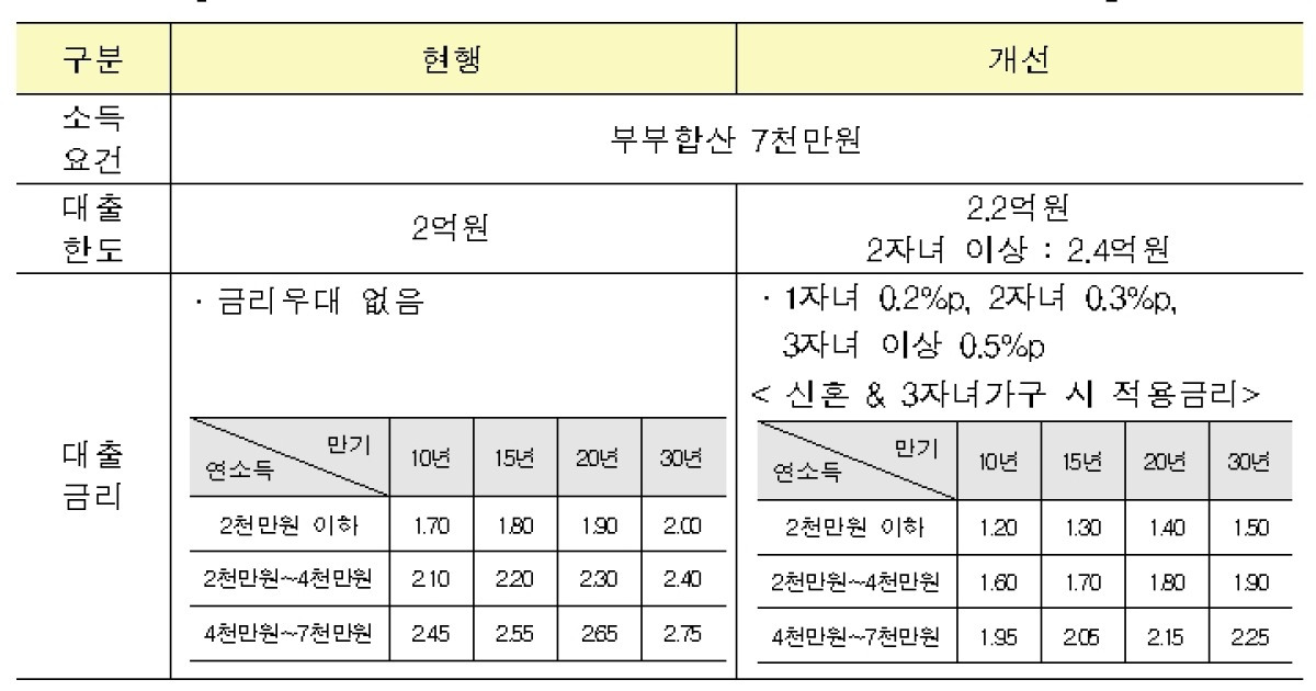 신혼부부 전용 주택구입 대출한도 2억→2.4억 확대
