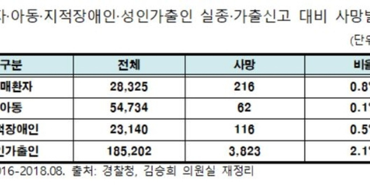 치매환자·아동 등 실종신고 이후 4217명 숨진 채 발견