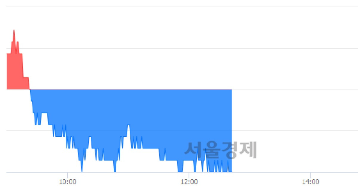 NAVER, 장중 신저가 기록.. 132,500→132,000( 500)