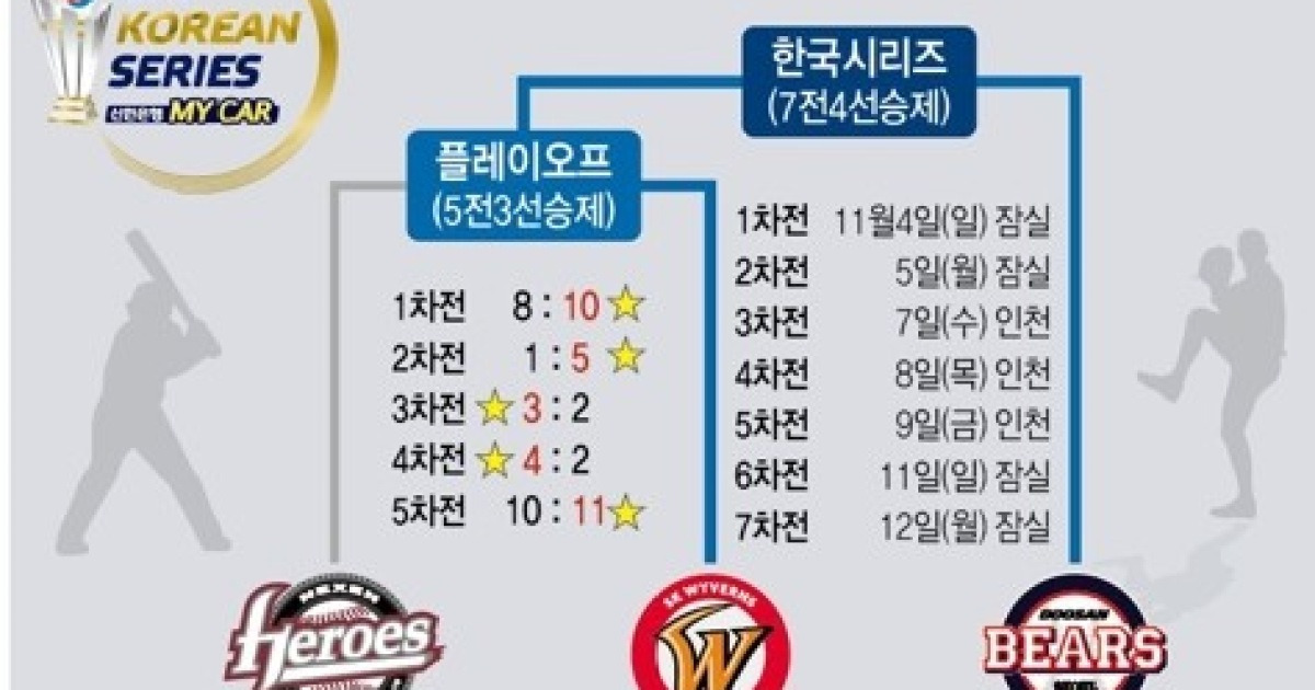 [그래픽] 2018 프로야구 한국시리즈 일정