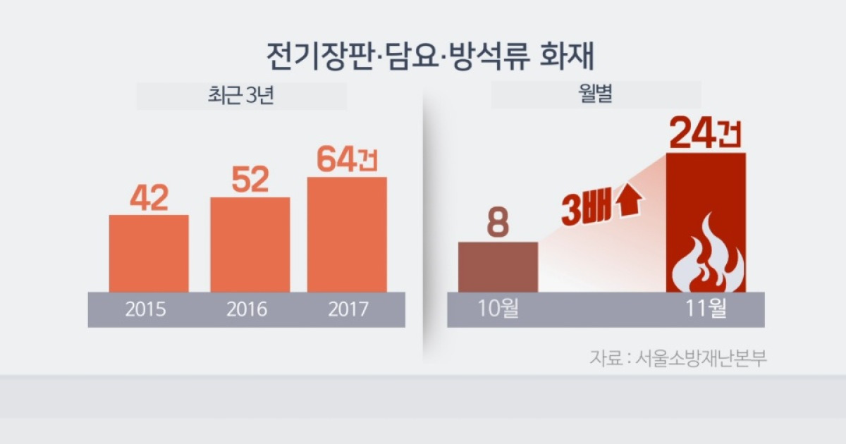 11월 화재 급증..