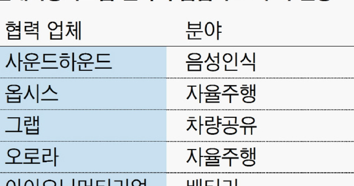 자동차에 뇌공학 접목..현대차 '이종융합' 나선다