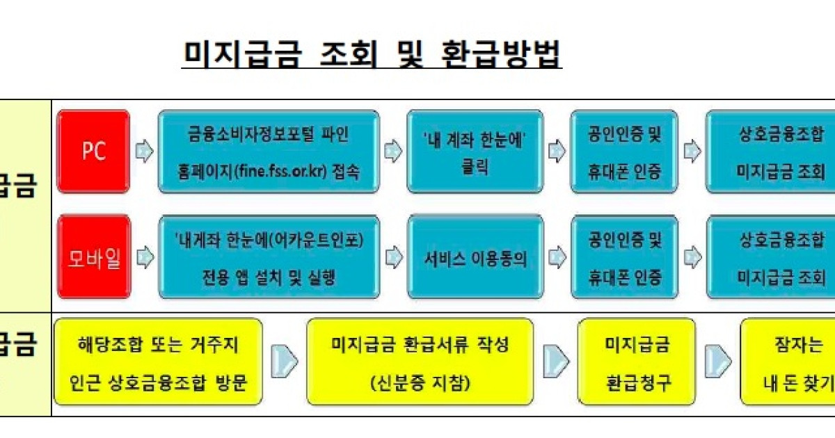 내달부터 신협 배당금도 '내계좌 한눈에' 서비스로 원스톱 조회 가능